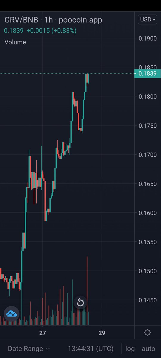 Stephen72019958's tweet photo. #GroveGreenArmy wait until the #top5exchange news is dropped, these #Greencandles will be tiny compared to what's coming. #GroveCoin is massively undervalued #100x in the #2024bullrun π€π»π https://t.co/iLLqvO7JOb