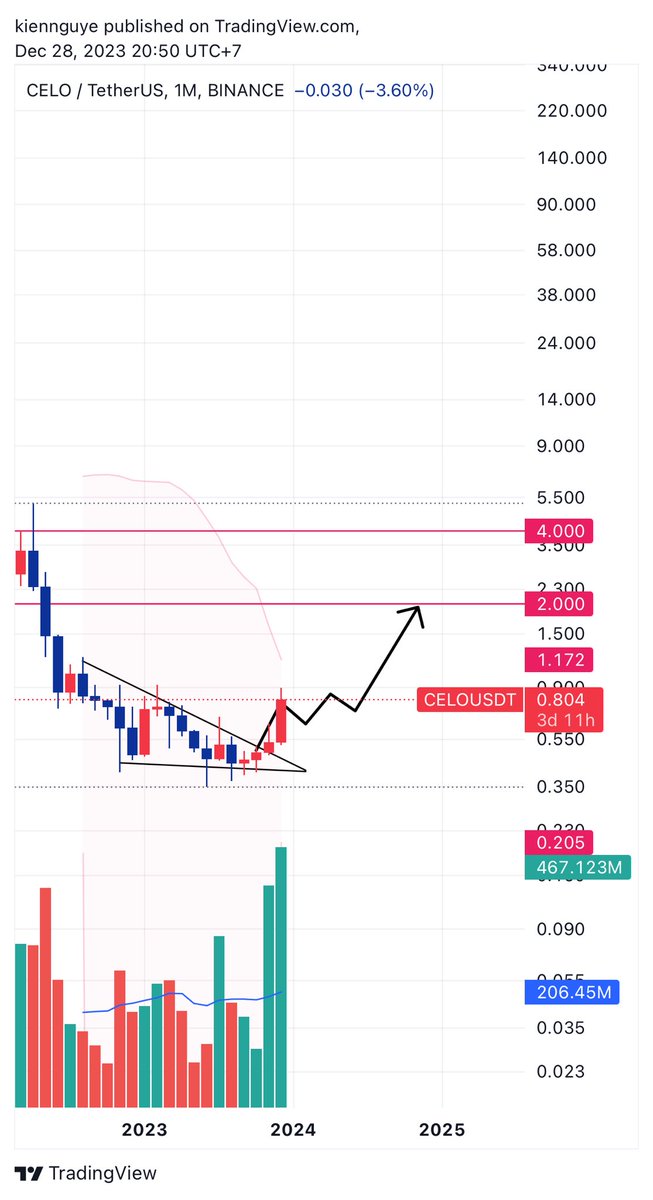 uwarrenmuc's tweet photo. $Celo has just breakout, the pumps will continue to be activated #DYOR https://t.co/q9b2o9taY1