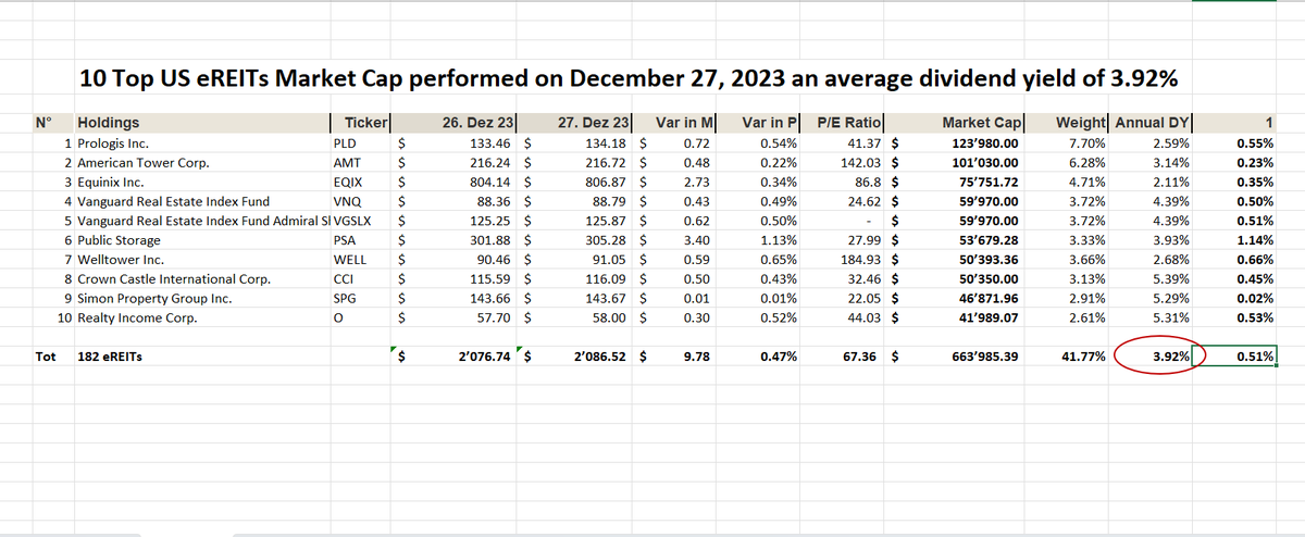 UStannes's tweet photo. #Create #wealth with #equityREITs
#eREIT #DY of #Top10Performers 2.05%
eREIT DY of #Top10Yielders 11.17%
eREIT DY of #Top10MarketCaps 3.92%
eREIT DY of #182eREITComponents 4.15%
#DividendYield of #4elements 5.32%
#eREITETFs: 3.69%
DY is #DividendYield
#WorldsBestAssetClass https://t.co/CSuCX8rTYE