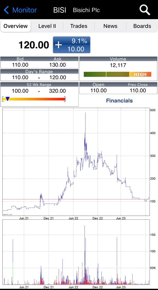 Bisi Income Someone busy buying #BISI