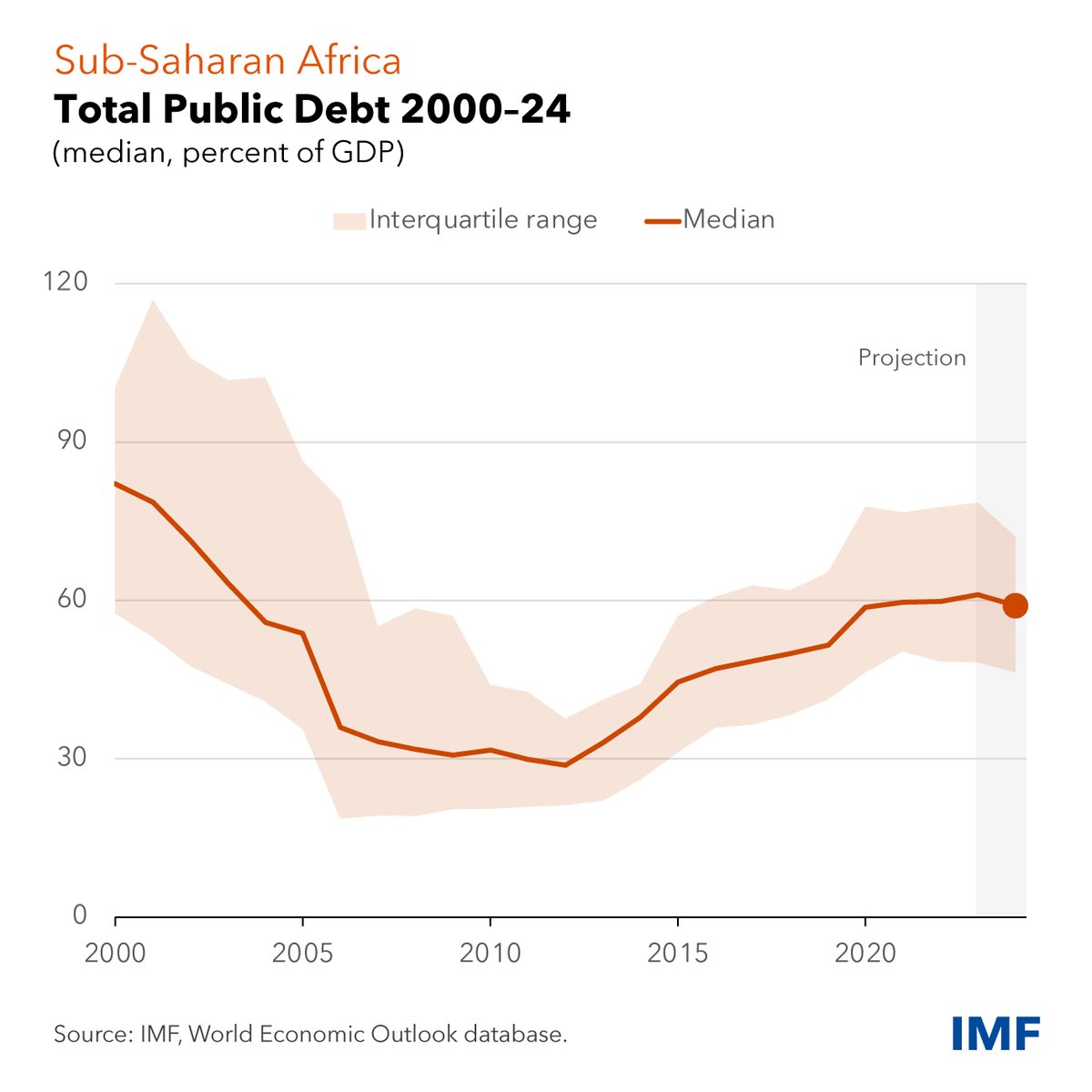 Debt levels in sub-Saharan Africa have largely stabilized at around 60%. This could begin to ease slightly from 2024, halting a nearly decade-long upward trend. Find out more in this report. bit.ly/3ZUfwkz