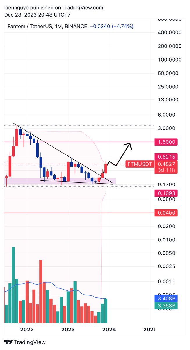 uwarrenmuc's tweet photo. $Ftm breakout, will continue to advance to the next resistance zone, the pumps are about to be activated #DYOR https://t.co/EbJCc74loe