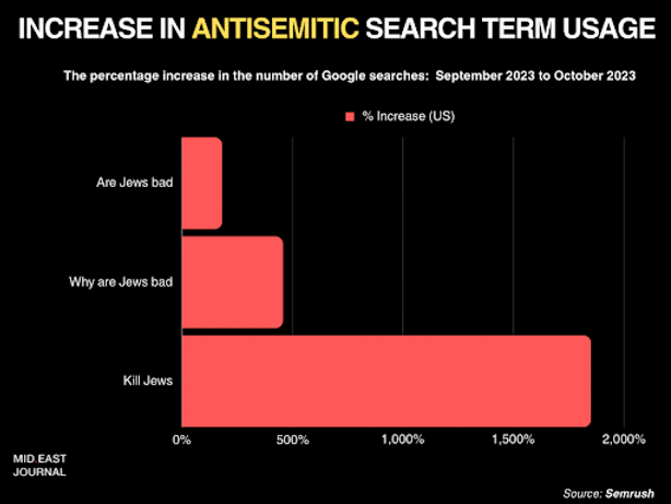 I saw the numbers and I was literally shaking. 

Google searches for antisemitic queries are up MASSIVELY since October 7‼️

🔴 "kill jews" up 1,800%
🔴 "glory to our martyrs" up 12,000%
🔴 "why are jews bad" up 450%
🔴 "intifada revolution" up 12,000%
🔴 "hitler was right" up