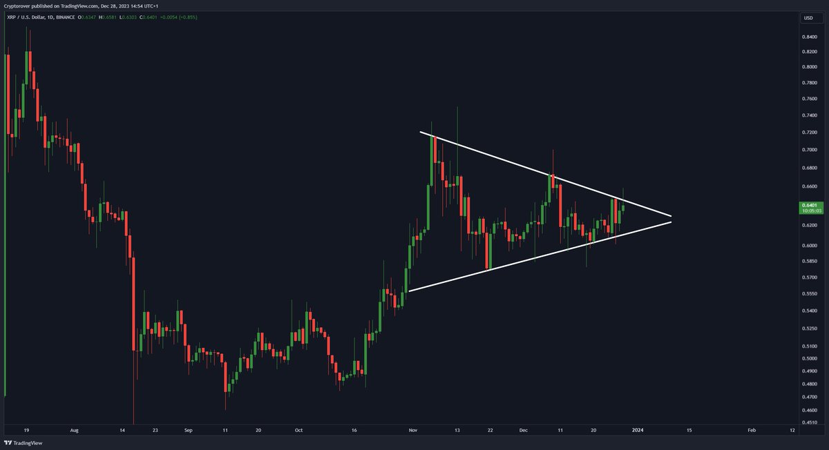 cryptorover's tweet photo. $XRP is getting ready for a big daily breakout! 🚀 https://t.co/r7SvYxQyk3