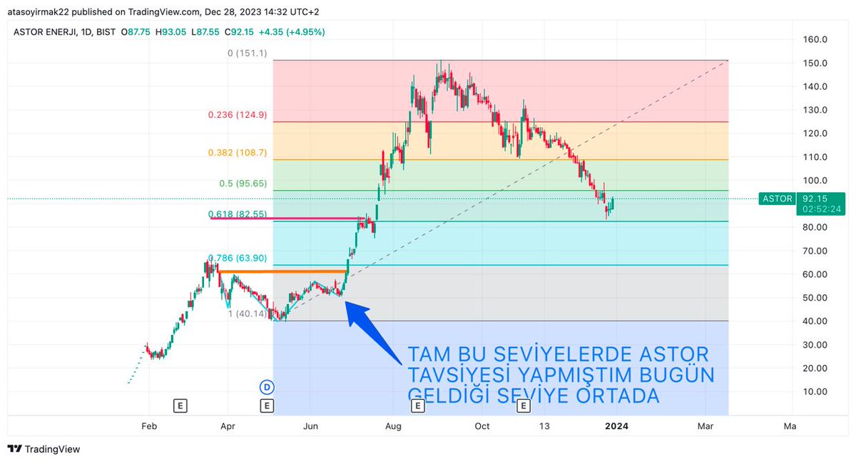 #ASTOR: 82 desteğinden tepkisini almış . 96 seviyesi üzerine atarsa yükseliş başlyor diyebiliriz ancak tekrar aşağı doğru çeker ve 82 seviyesi altına düşerse 60 seviyelerini görebilir. #borsa #grafik #analiz