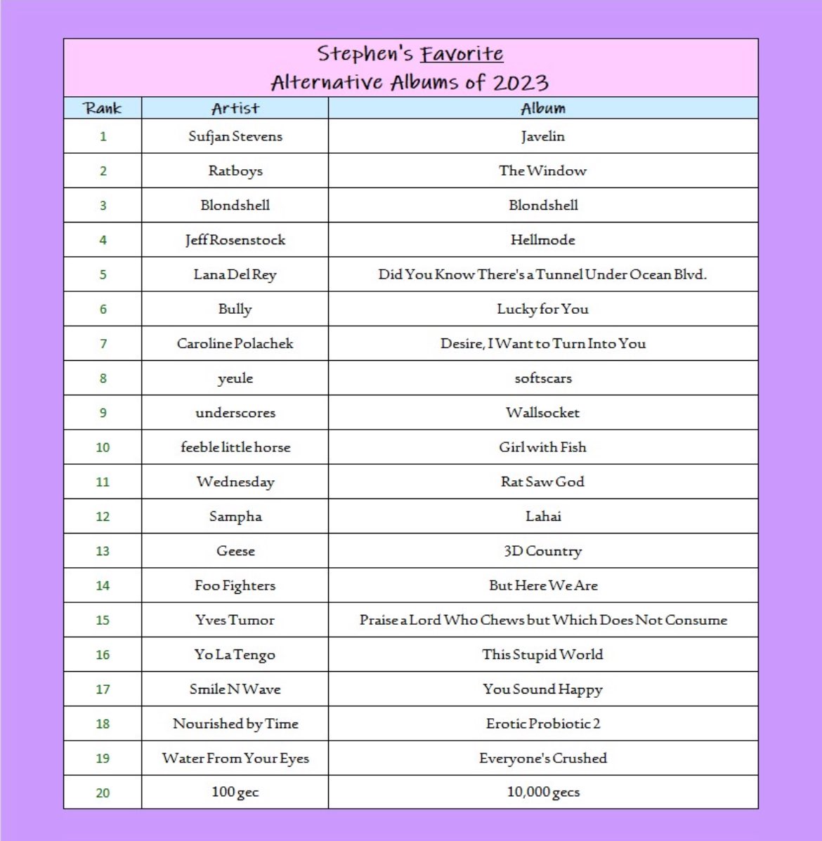 GUERR_you_At's tweet photo. Stephen’s 2023 Top 20 albums for Alternative and Hip Hop 
- check out playlists in link - https://t.co/cRn0Vm3Tfk https://t.co/LCmBHZSfeK