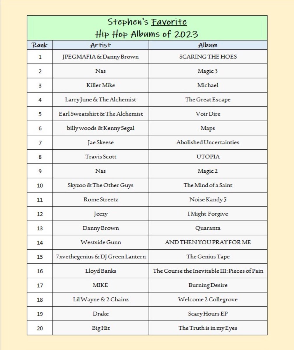 GUERR_you_At's tweet photo. Stephen’s 2023 Top 20 albums for Alternative and Hip Hop 
- check out playlists in link - https://t.co/cRn0Vm3Tfk https://t.co/LCmBHZSfeK