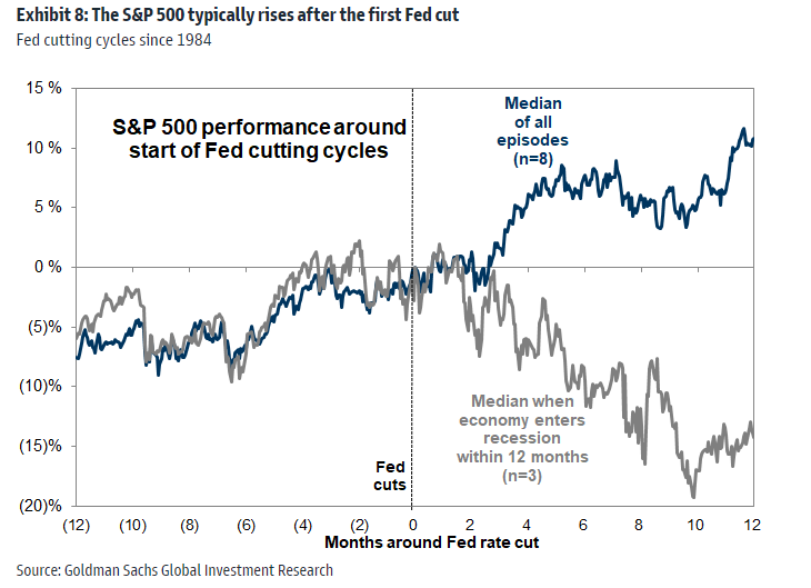 MikeZaccardi's tweet image. The S&amp;amp;P 500 typically rises after the first Fed cut