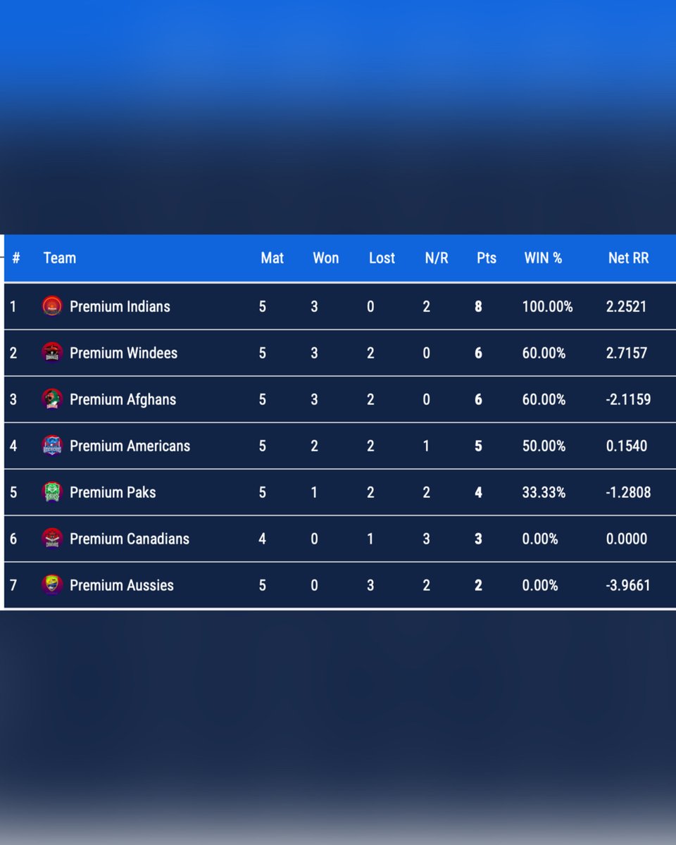 Current standings showcasing a tight competition, with Premium Indians leading the board with an unbeaten record and an impressive net run rate📷📷

Branding &amp; Media Partner <a href="/salmediausa/">Sal Media</a>

Our website: americanpremierleague.us

#apl #aplseason2 #salmediausa #salmediasports