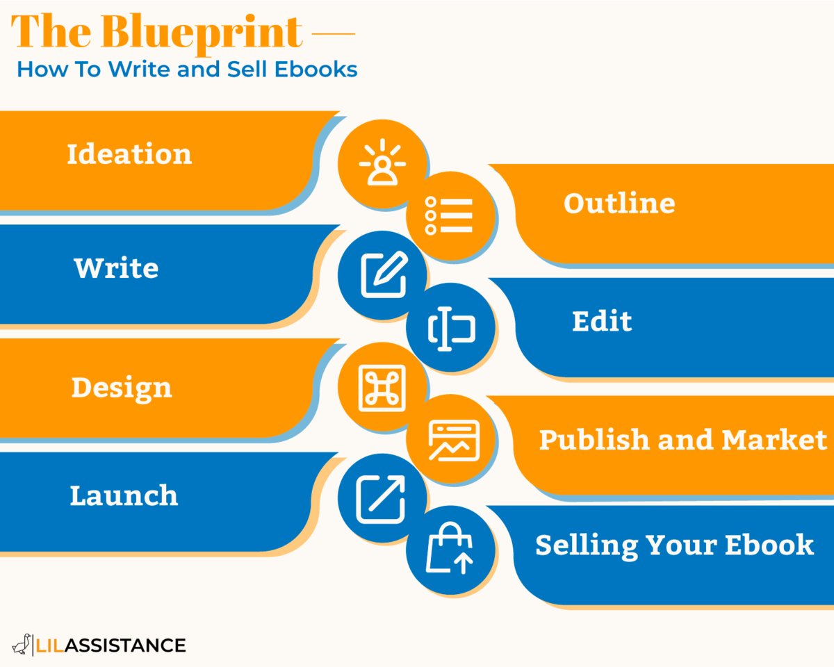 LilAssistance's tweet image. Craft and sell your ebook with ease 📘. Share your stories or expertise and tap into the potential of digital publishing. It&apos;s time for your ideas to reach readers worldwide. Your story deserves an audience #EbookSuccess #WritingGoals #SelfPublishing