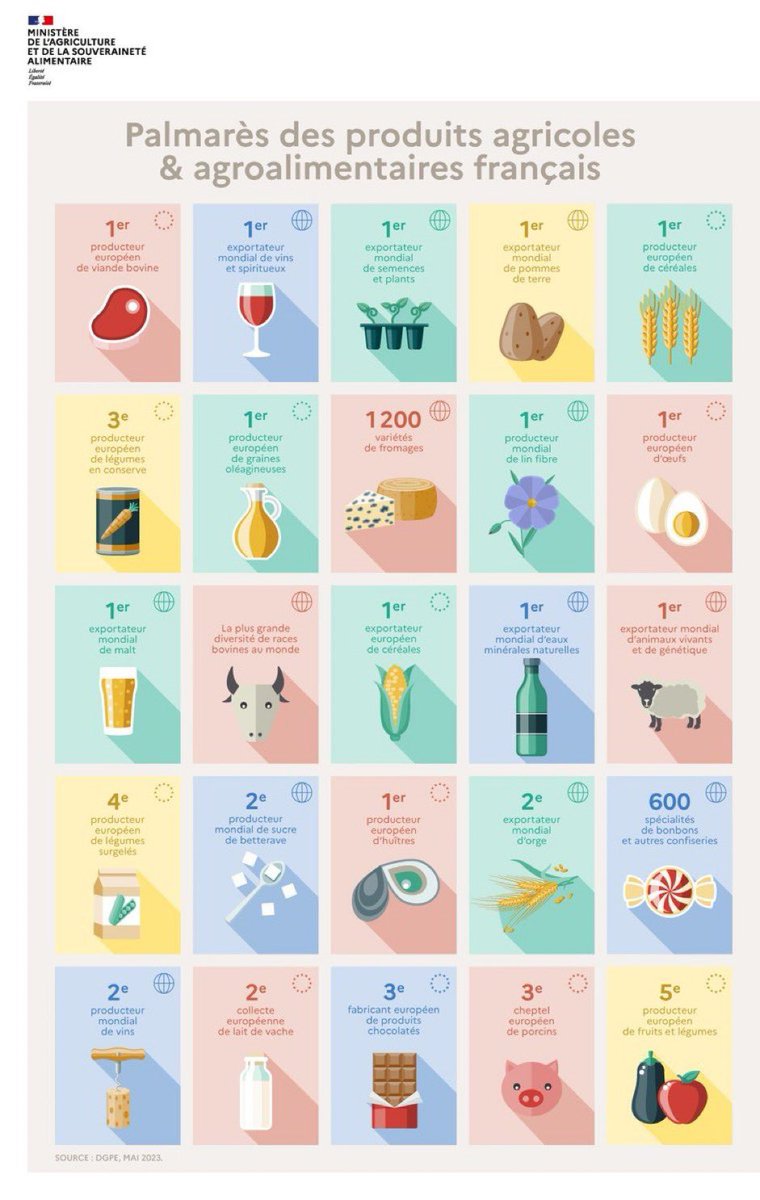 On dirait bien que les agricultrices et agriculteurs français 🇫🇷 sont des champions 🏆 On gagnerait bien à les encourager !
