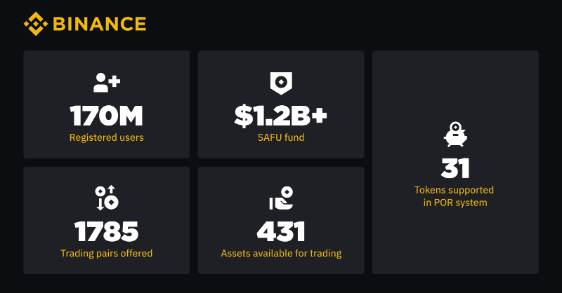 binance's tweet photo. The #Binance 2023 End-of-Year Report has landed!

This year, we remained dedicated to putting users first and strengthening our business through:

🔸 Enhancing user security
🔸 Upgrading our Proof-of-Reserve system
🔸 Regulatory approvals across 18 jurisdictions

And much more 👇
