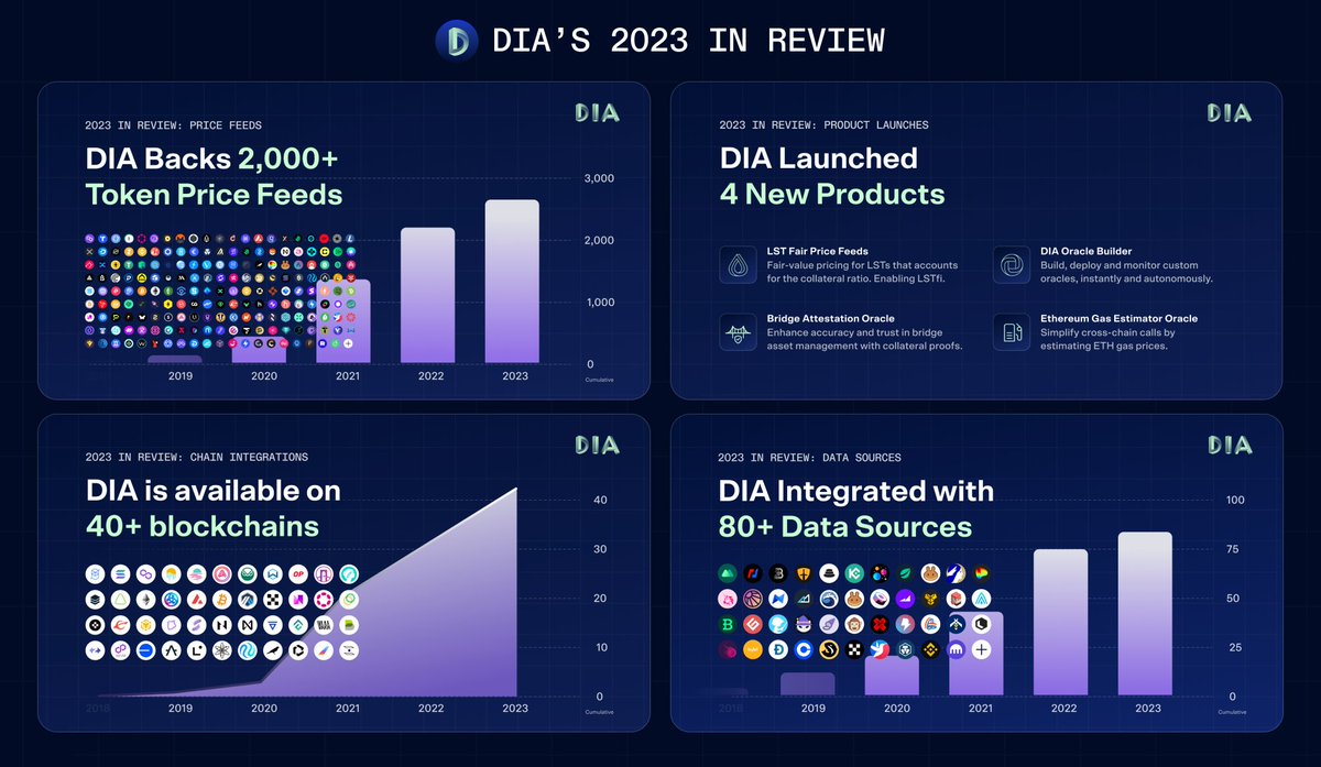 🚀 As we look towards 2024, DIA is gearing up for a major upgrade year,  reinforcing our vision to be THE data bridge in the blockchain world. Stay  tuned for big news