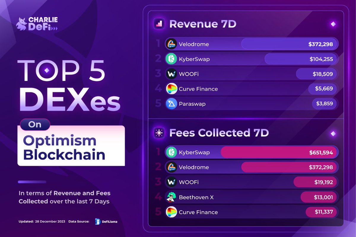 CharlieDeFiNews's tweet image. With $OP has just reaching ATH, let's have a look on @Optimism Top 5 DEXes

Where
@VelodromeFi : Highest Revenue 💎
@KyberNetwork : Top in Fees 🔥

📚 Learn more about #Optimism with #CharlieDeFi : charliedefi.com/chains/optimis…

Ps.Maybe #Airdrop happen soon? 👇