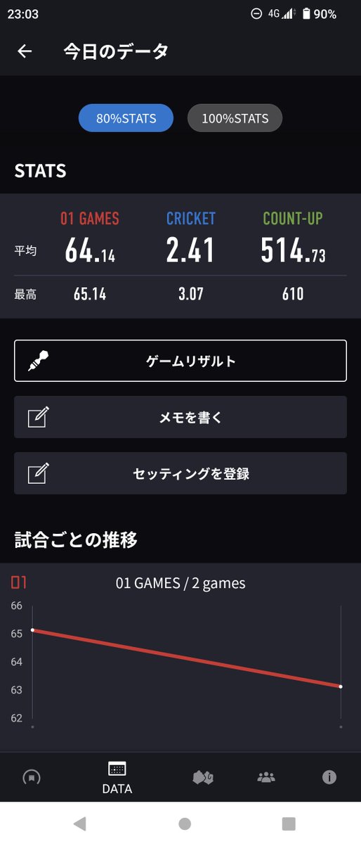 HaMuNoBi55's tweet photo. 今年無事に１年が終わり、投げ収め🎯

最近忙しくて疲れてたからすこーしだけ…

まー酷い(笑)

来年はもう少し時間作れるかな…

#ダーツ 
#ダーツ好きと繋がりたい https://t.co/bU20d4ZjIT