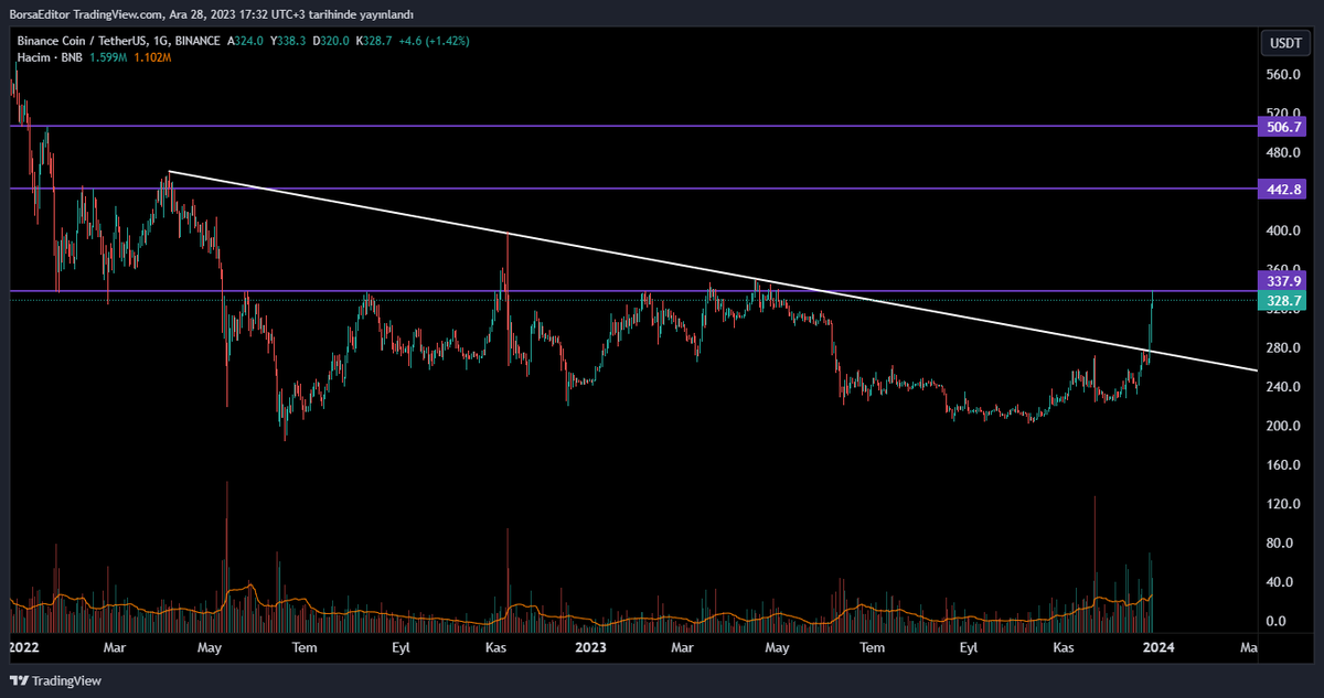 #BNB #BNBUSDT 1.direnç noktasal görüldü ve %20 yükseliş geldi✅ #BTC #BTCUSDT