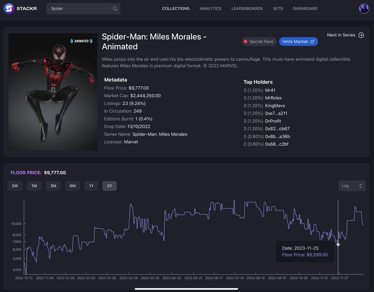 MrMC1_eth's tweet image. Ready for this analysis on SR Animated Miles Morales
⭐️With a market Cap of $2.4M its the 8th highest on VeVe
⭐️ With an edition size of 249 (1 burnt) it is highly scarce for such a popular character. 
⭐️ Mint 41, 42, 44, 51, 52, 57, &amp;amp; 59 from top 20 are missing from the table.…