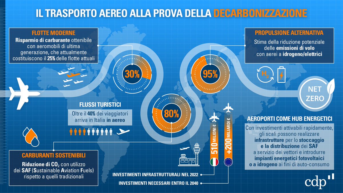 GruppoCDP's tweet photo. ✈️Il periodo a cavallo di fine anno è tra quelli in cui gli spostamenti si fanno più intensi, specie in 🇮🇹, dove oltre il 40% dei turisti stranieri arriva in aereo. Il settore come può affrontare la #decarbonizzazione? Lo spieghiamo con l'#infografica tratta dall'ultimo #CDPBrief https://t.co/Ls7iMMff72