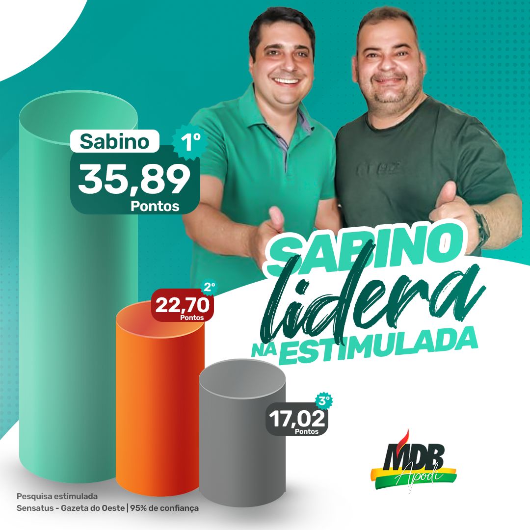 PrefeitoAlan15's tweet photo. TUDO NORMAL EM APODI! 😎✅
Se as eleições fosse hoje, Sabino ganhava com folga todos os seus adversários. É o que mostra a nova pesquisa Gazeta do Oeste / Sensatus.
#Pesquisa #Eleições #Bacurau #Apodi https://t.co/0NsmN9ImUV
