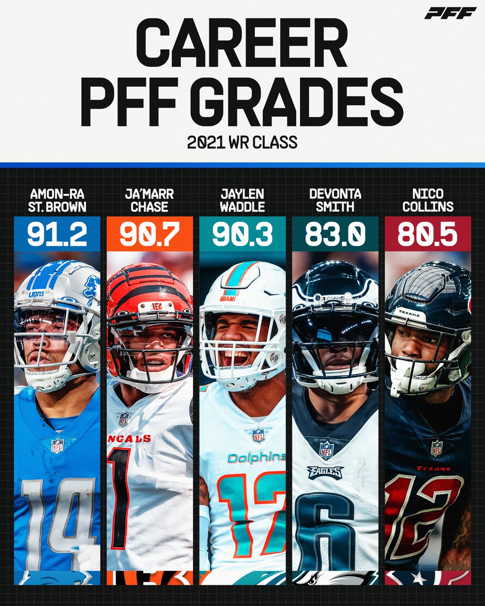 PFF's tweet photo. Amon-Ra St. Brown leads the 2021 WR class 👀 https://t.co/B44JVR2NEz
