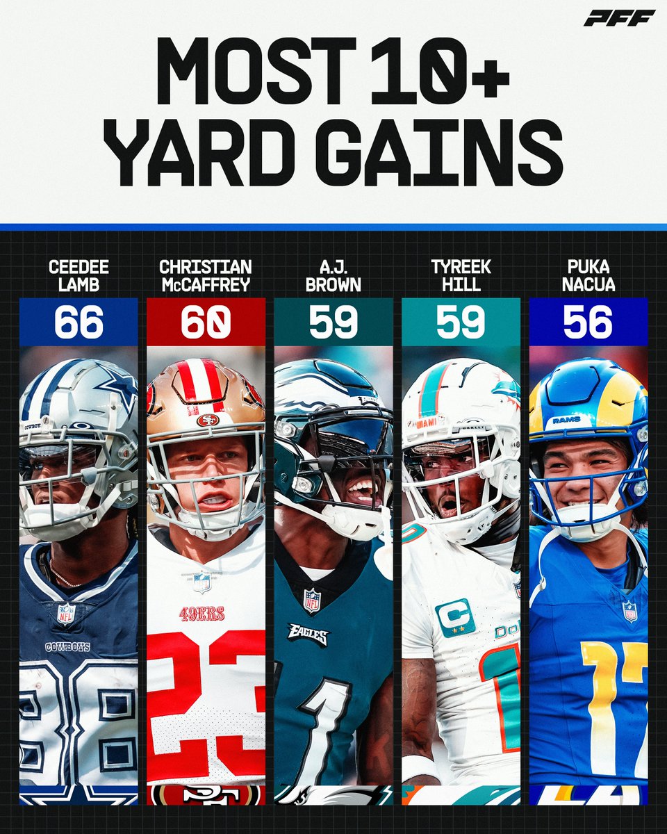 PFF's tweet photo. Big play machines 🤖 https://t.co/a592nPejCZ
