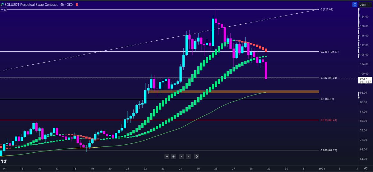 $SOL $98 target hit. Still eyeing that $92-$93 level to play out that bounce #waitinggame