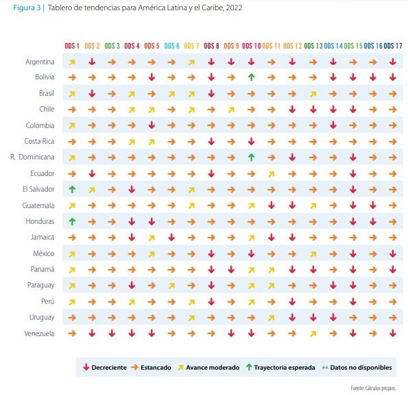 📉En el caso 🇻🇪, en 16 de los 17 ODS la velocidad de progreso hacia el logro de cada uno es decreciente o está estancado.

🚩El Índice ODS 2022 del <a href="/CentroOds/">Centro ODS para América Latina y el Caribe</a> reveló que Venezuela está entre los cuatro peores países ranqueados de la región.

✍🏿: <a href="/Frajorim/">Francisco Rincón</a>

mediosur.com/venezuela-entr…