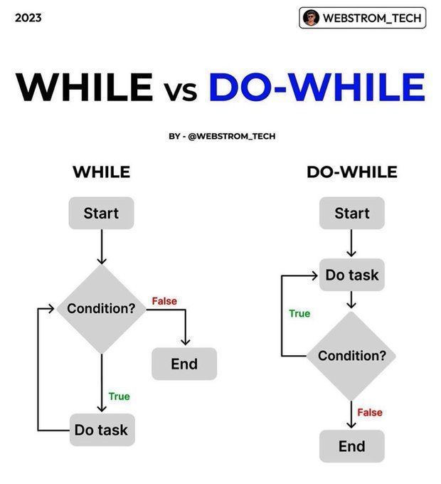 giga_labs's tweet photo. #While vs. #DoWhile via @TheTechKage
MT: @giga_labs
#AI #ML #GenerativeAI #ChatGPT #Blockchain #IoT #Robotics #tech #innovation
Cc: @Khulood_Almani @baski_LA @sonu_monika @labordeolivier @HaroldSinnott @mvollmer1 @antgrasso @Fabriziobustama @PawlowskiMario @_generativeai https://t.co/VrBl8FEZtC