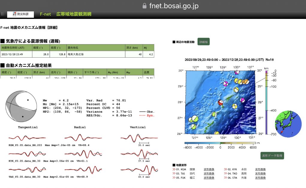 RJt5observatory's tweet image. 予測通りの
北西南東張力軸正断層型ながら傾斜角が立って横ずれ断層型発震の解になっています
ソース　#Fnet