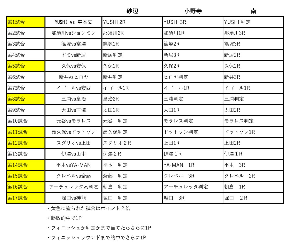 sunabecannel's tweet photo. RIZIN.45勝敗予想対決！勝者を予想してリプ欄に名前を書いてください。予想が当たった方の中から1名の方にアマギフ1万円、1名の方にアマギフ5千円をプレゼントします。 https://t.co/b4OckHLJfl