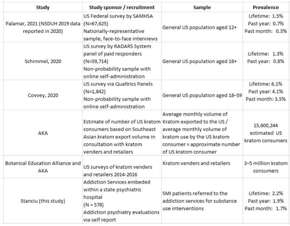 What do we know about the prevalence of #kratom consumption in the US?
tandfonline.com/doi/full/10.10…