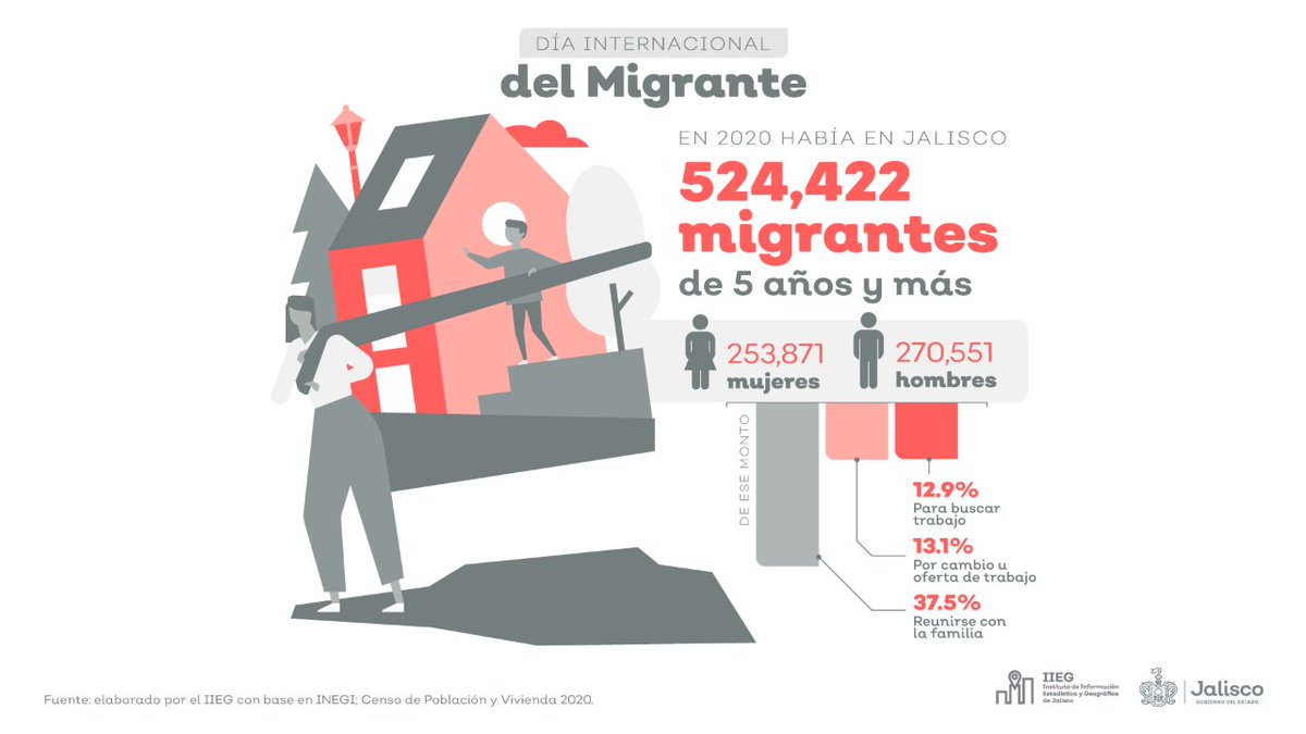 #DíadelMigrante
En 2020, en Jalisco había 524,422 migrantes de 5 años y más, de los cuales 270,551 eran hombres y 253,871 mujeres. El 37.5% señaló que la principal causa para migrar fue el reunirse con la familia, 13.1% por cambio u oferta de trabajo y 12.9% para buscar trabajo.