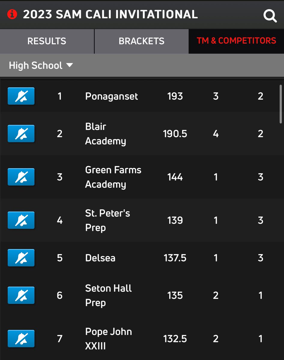 MrPatMineo's tweet photo. The #SamCali finals in Jersey have started and Rhode Islandโs @PonagansetHS leads the field!
Some great finals matchups aheadโฆ https://t.co/BuCd7zOxLz