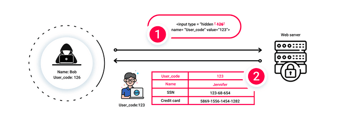 Gokul_GSK08's tweet photo. ✍️#100DayChallenge🏅Day 02
🔐Broken user authentication vulnerabilities in the system's process of verifying and granting access to users. Issues include weak passwords, insecure storage, absence of multi-factor authentication.
#Finstein #CyberSecurity #OSINT #infosecurity #OWSAP https://t.co/tVWCLJLdXj