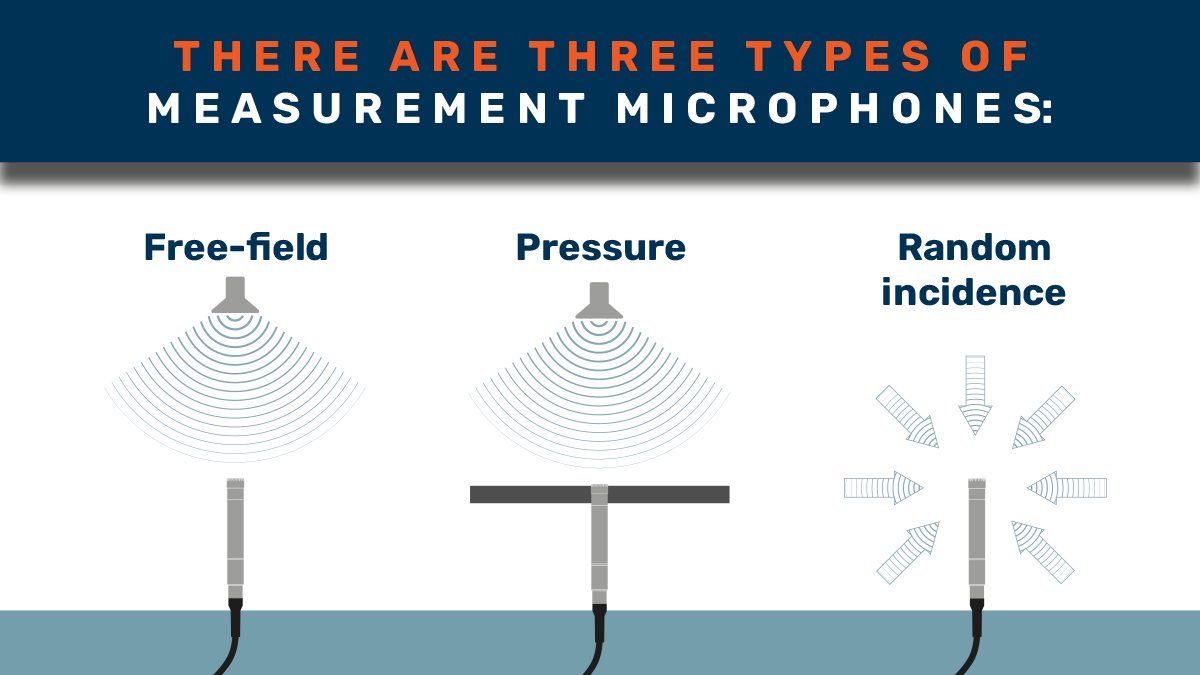 You can see the differences between Free-field, Pressure, and Random incidence microphones when it comes to higher frequencies, where the size of a microphone becomes comparable with the wavelengths of the sound being measured.
Read more: grasacoustics.com/microphone-gui…