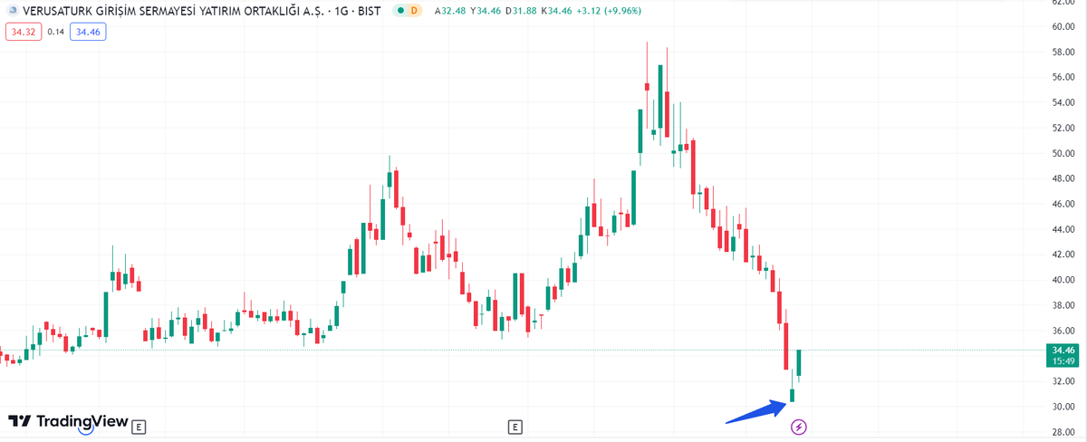 nactakas's tweet photo. Yükselişin sebebi neydi? Inverted hammer 😀
#vertu #invertedhammer 

#mum #borsa #bist #XU100 #alfas #miatk #papil #ebebek #sasa #hekts #eregl #petkm #vesbe #GWIND #ıeyho #zoren #priceaction #ntgaz #bsgaz #lrsho #enkai #kopol #bntas #gsdde #pkent #gubrf https://t.co/c8Wd4bzrku