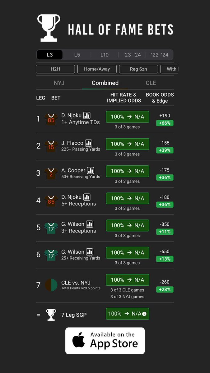 HOFApp's tweet photo. Using the research tools on our app, we’ve built a +1000 parlay for Thursday Night Football that’s hit in 100% of the last three games…. 

If this play hits again, we’ll give away $100 to a follower who likes &amp; RTs! 

This app is a cheat code. https://t.co/0hAjk4HCm3