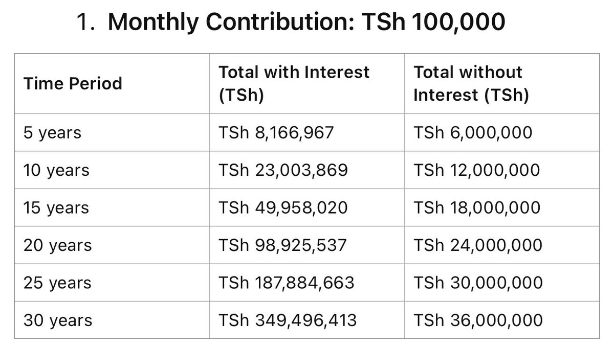henryimani_'s tweet photo. Mjadala wa UTT upo interesting. Ila here is my two cents!

Kama pesa yako umeipata as Tsh na unategemea kuitumia as Tsh badae, kuweka UTT ni bonge la investment over time.

Kama pesa yako umeipata as USD na unataka kuibadili iwe Tsh afu uinvest then uje tena uirudishe kwa USD baadae. unafanya biashara kichaa. 

Kiufupi, kama pesa ulizonazo zitahitaji u convert now or later, check stability na inflation ya hizo currency mbili kabla uja invest.

Nataka nionyeshe power ya compounding over time kwa kutumia hii UTT kwa wenye Tsh. 

Kila mwezi mtu akaamua kuweka 100k, au 200k au 300k au 500k depends na uwezo wako. Yaan kila mwezi weka bila kutoa, usikose ata mara moja. Baada ya mda utaona faida ya compounding interest. sifa hapa ni consistency!!

Frem 1 - 4 nimeeka result uone kiasi utachokua nacho after your desired period. the more unaeka ndo unapata zaid, and the longer utasubir ndo utavuna zaid!

Interest: wanatoa avg annual interest ya 12 - 13%.

Risk: do your own research, sijaona kama wana insurance na pia proof yao ya reserve sijaiona (auditing).