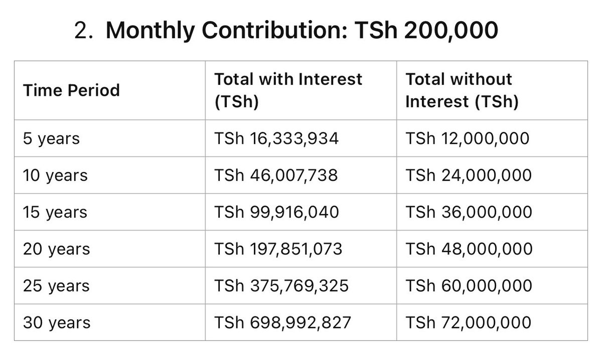 henryimani_'s tweet photo. Mjadala wa UTT upo interesting. Ila here is my two cents!

Kama pesa yako umeipata as Tsh na unategemea kuitumia as Tsh badae, kuweka UTT ni bonge la investment over time.

Kama pesa yako umeipata as USD na unataka kuibadili iwe Tsh afu uinvest then uje tena uirudishe kwa USD baadae. unafanya biashara kichaa. 

Kiufupi, kama pesa ulizonazo zitahitaji u convert now or later, check stability na inflation ya hizo currency mbili kabla uja invest.

Nataka nionyeshe power ya compounding over time kwa kutumia hii UTT kwa wenye Tsh. 

Kila mwezi mtu akaamua kuweka 100k, au 200k au 300k au 500k depends na uwezo wako. Yaan kila mwezi weka bila kutoa, usikose ata mara moja. Baada ya mda utaona faida ya compounding interest. sifa hapa ni consistency!!

Frem 1 - 4 nimeeka result uone kiasi utachokua nacho after your desired period. the more unaeka ndo unapata zaid, and the longer utasubir ndo utavuna zaid!

Interest: wanatoa avg annual interest ya 12 - 13%.

Risk: do your own research, sijaona kama wana insurance na pia proof yao ya reserve sijaiona (auditing).