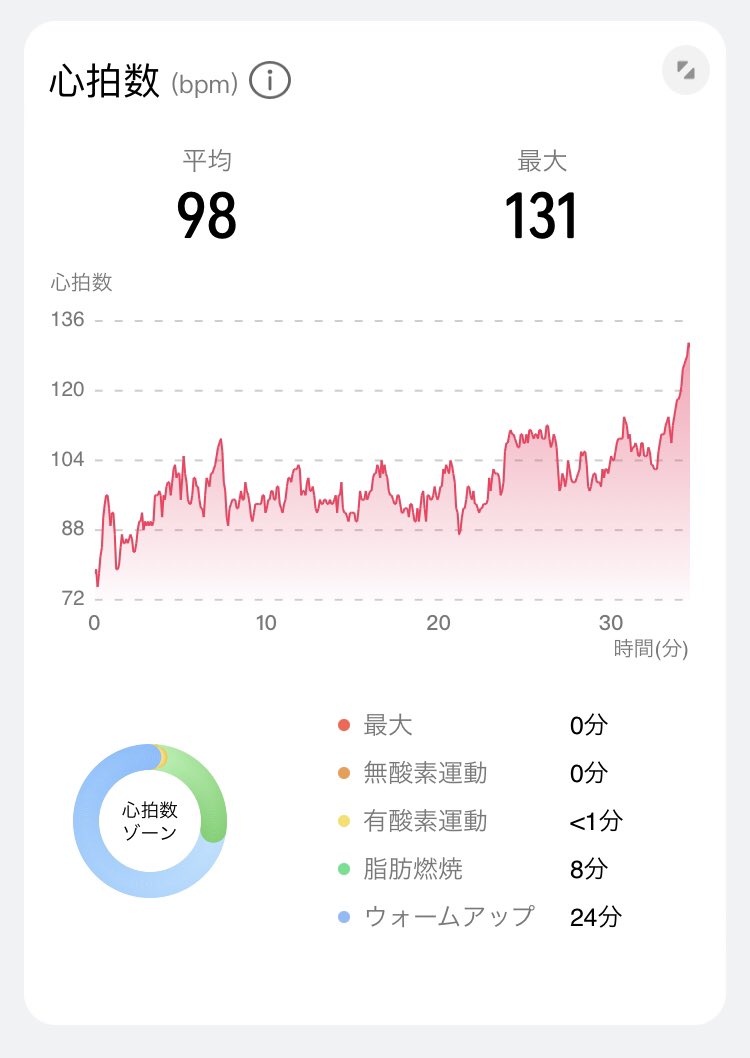 LAVALOVER5's tweet image. 2023/12/27 BW+2.0kg🐖
#Rintosull
#ControlFlow 2nd
120kcal(推定)※止め忘れ
MAX112kcal AVE.90?bps
27th #マシンピラティス
寒いからホット優先の中、敢えての #リントスル
下半身中心で細かい動き
年賀状やりたいと思ってささっと帰ったのに家帰ったらウダウダしちゃった🤪
#LAVA #ホットヨガLAVA