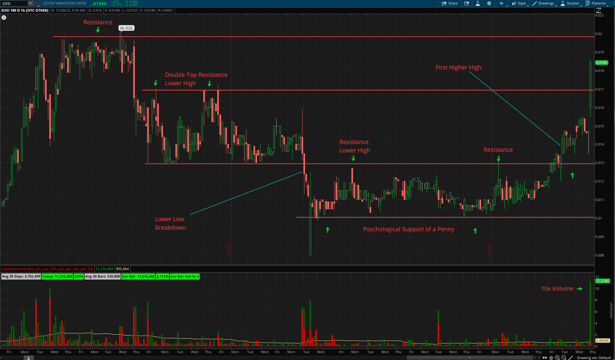 Jester_Trading's tweet image. $GVSI some technicals to study. Currently doing over 10x volume this morning. Price needs to hold above the .017 resistance level it broke through to push towards that macro high of .02