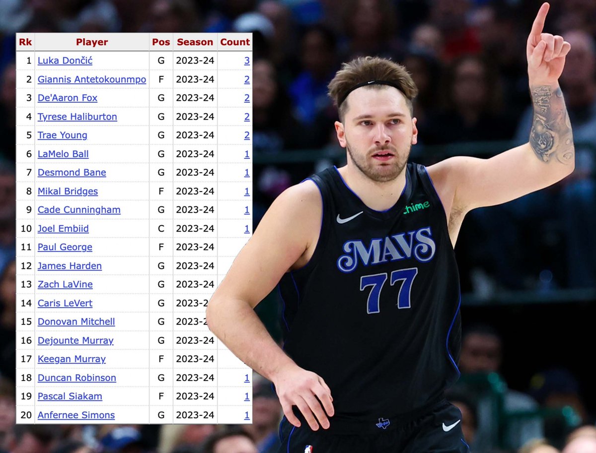 Luka Dončić had 20 points in the first quarter on Wednesday. It was his third 20-point quarter of the season, the most in the NBA. #NBA | #MFFL