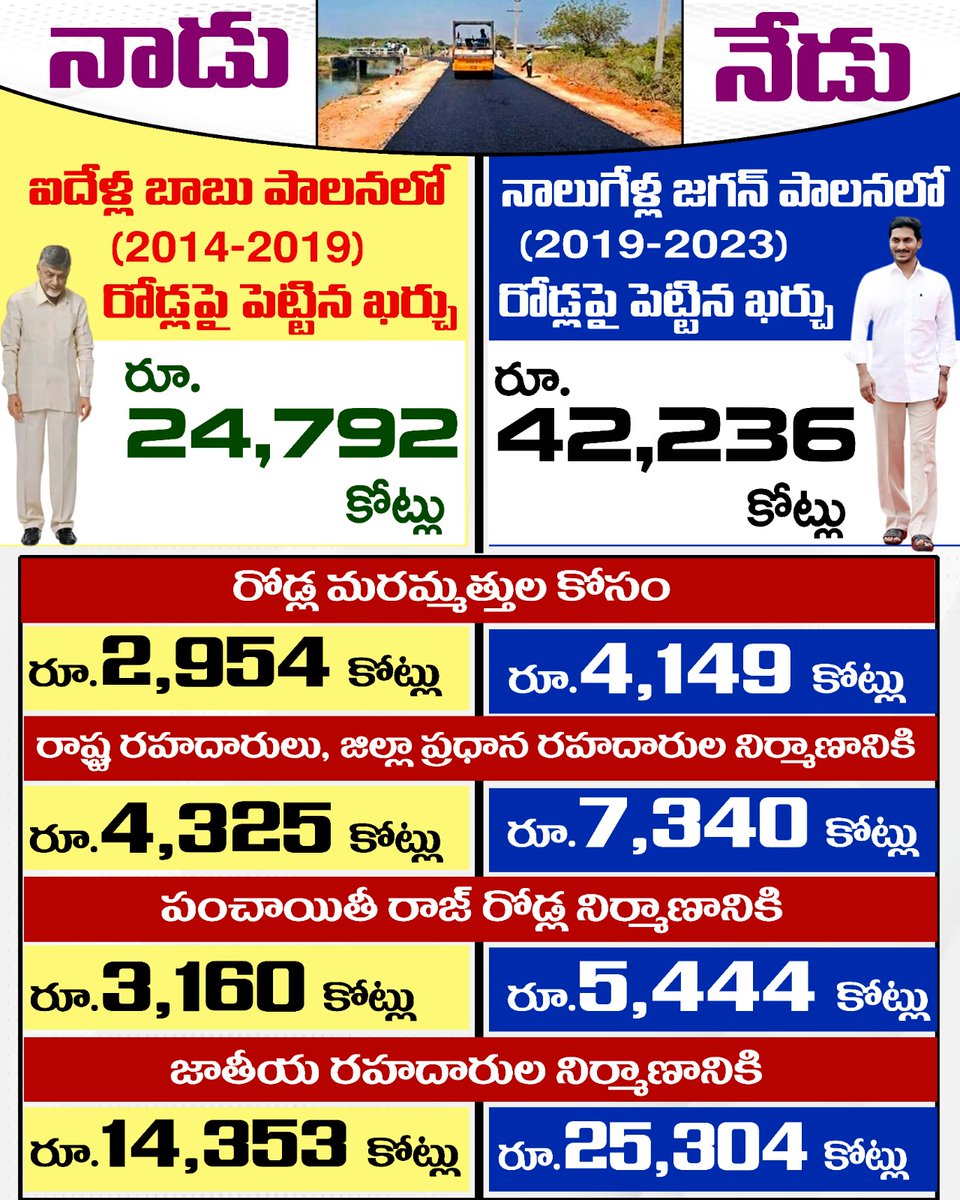 JaganArmy's tweet photo. రోడ్ల మరమ్మత్తులకు ఎవరి ప్రభుత్వం ఎంత ఖర్చు చేసింది?

#YSJaganDevelopsAP #APRoadsTransformation #EndOfTDP #VoteForFan #APWithYSRCP #YSJaganMohanReddy https://t.co/kN1G7LvKeu