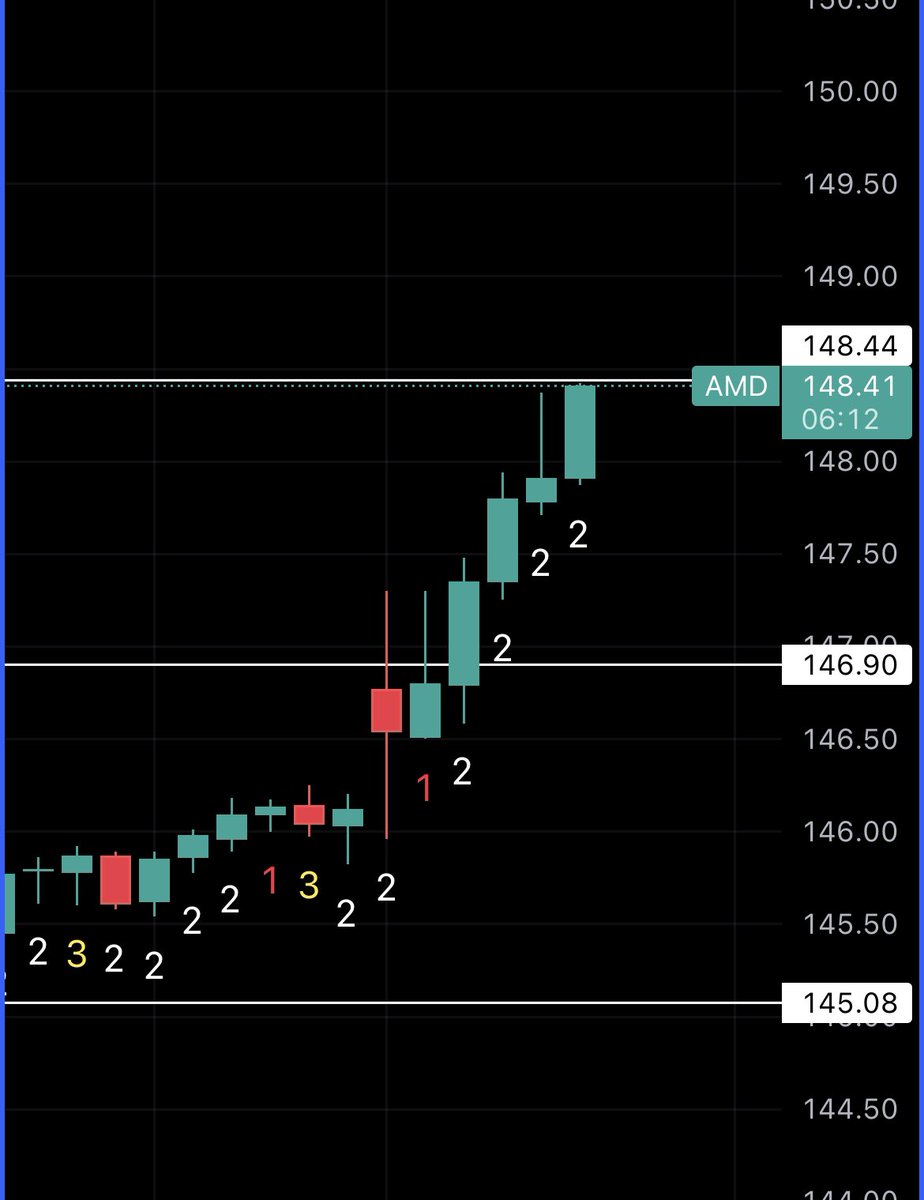 Decided to wake up and trade today 

$AMD 💰
