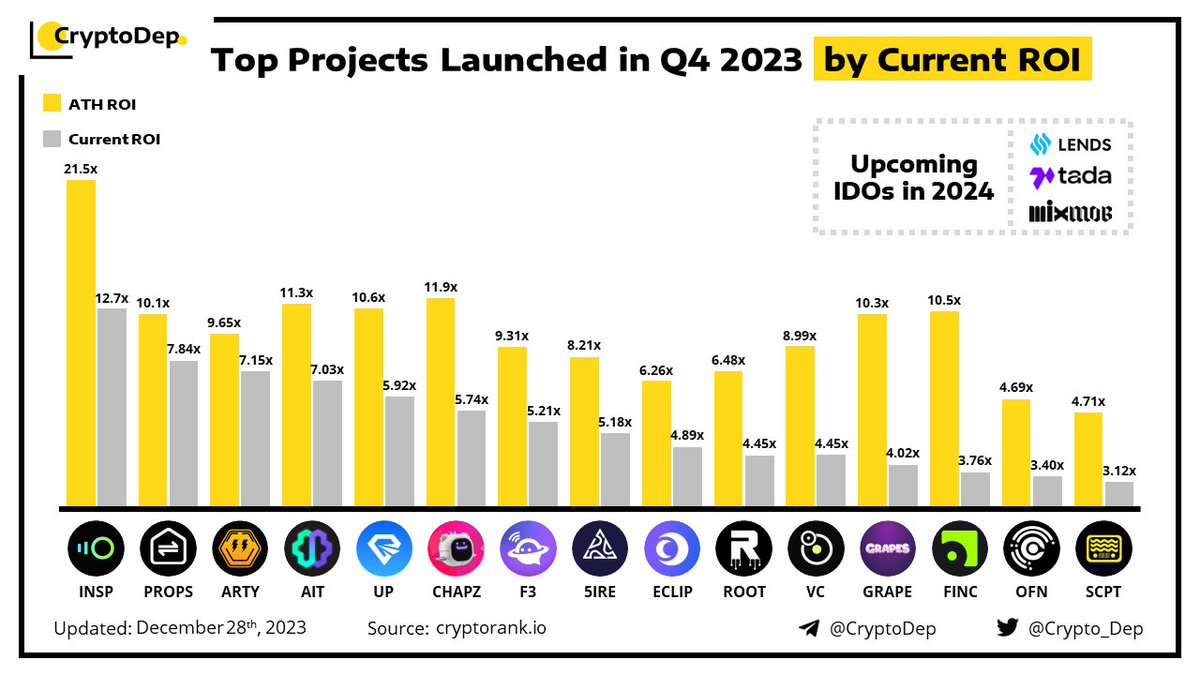 Crypto_Dep's tweet photo. ⚡️Top Projects Launched in Q4 2023 by Current ROI
$INSP $PROPS $ARTY $AIT $UP $CHAPZ #F3 #5IRE $ECLIP $ROOT $VC $GRAPE $FINC $OFN $SCPT https://t.co/hSP2WPNfBo