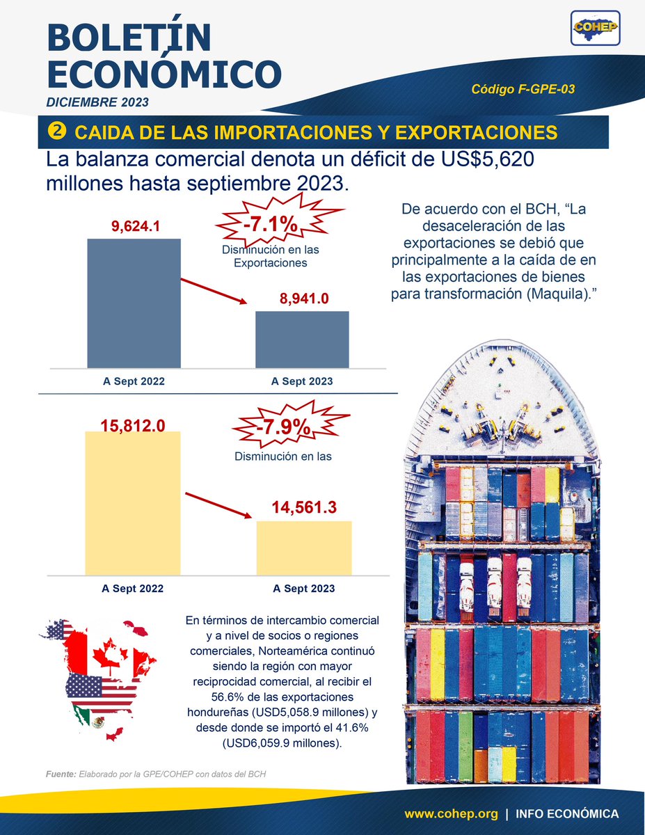 COHEPHonduras's tweet photo. BOLETÍN ECONÓMICO DEL MES DE DICIEMBRE 2023, en el cual se destacan los siguientes aspectos importantes:

➡️Inflación: Hasta noviembre de 2023, se ha observado una disminución significativa en la inflación, con una tasa general del 5.04%. Es importante resaltar que la inflación de alimentos se ha mantenido en un 7.1%, marcando este mes como el período con la menor inflación desde la crisis inflacionaria del año pasado.

➡️Comercio exterior: En el ámbito del comercio exterior de Honduras, se ha registrado una disminución del 7.1% en las exportaciones y una caída aún mayor del 7.9% en las importaciones. Este escenario ha resultado en un déficit en la balanza comercial de US$5,620. Según el Banco Central de Honduras (BCH), esta disminución en las exportaciones se atribuye principalmente a la baja demanda de bienes destinados a la transformación, especialmente en el sector de la maquila.

➡️Remesas: Las remesas han mostrado un crecimiento del 5.8% en comparación con el año 2022. Sin embargo, es importante destacar que el ritmo de crecimiento se ha desacelerado, a pesar de que las remesas continúan en aumento.

➡️Situación fiscal: Según los datos proporcionados por la Secretaría de Finanzas, se ha recaudado un 69% del Presupuesto de Ingresos de la Administración Central y se ha ejecutado un total de L143,311.46 millones, lo que representa el 61% del Presupuesto Aprobado.

➡️Deuda pública: La deuda pública del país ha alcanzado los US $16,200 millones, lo que supone un aumento del 3.7% en comparación con septiembre de 2022.

#HondurasPrimeroSiempre