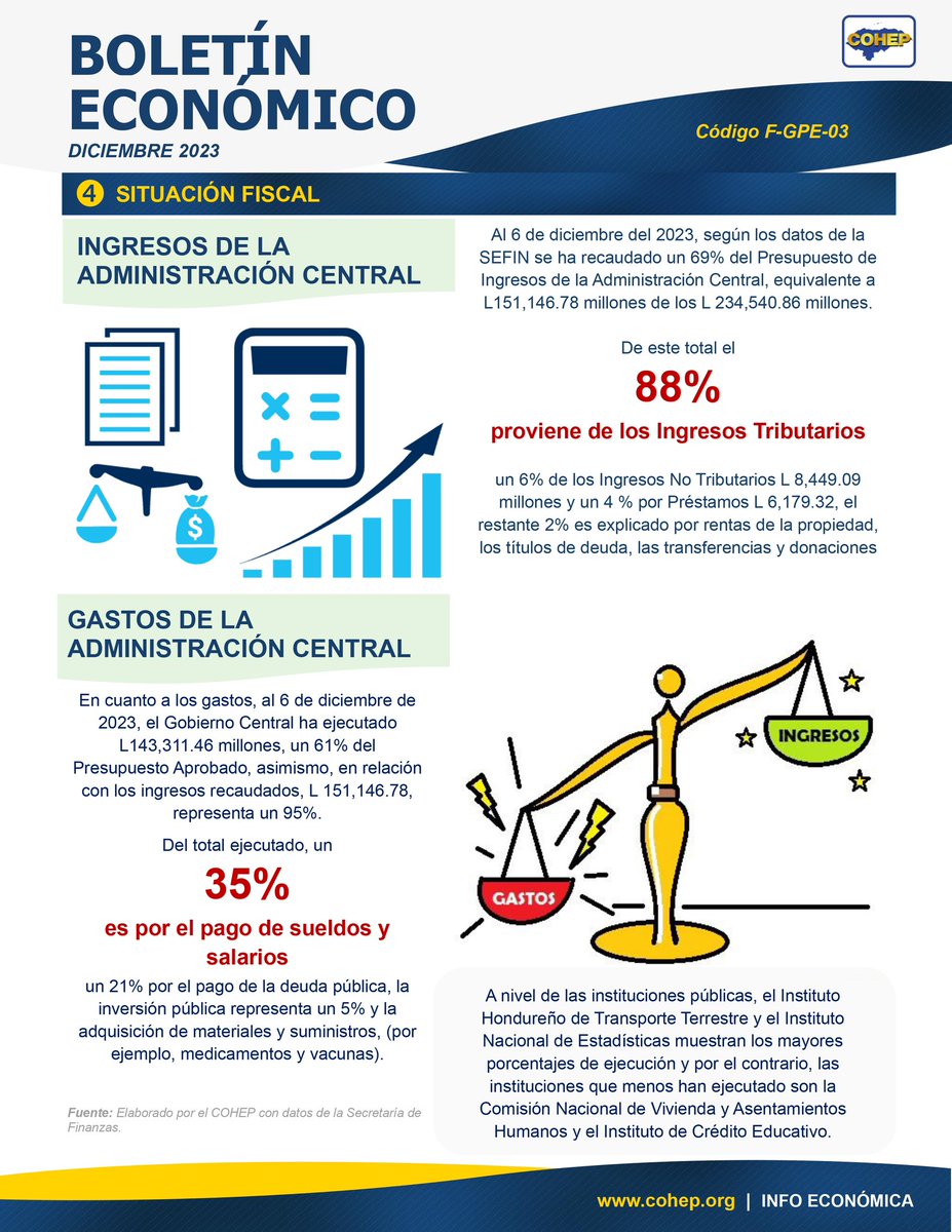 COHEPHonduras's tweet photo. BOLETÍN ECONÓMICO DEL MES DE DICIEMBRE 2023, en el cual se destacan los siguientes aspectos importantes:

➡️Inflación: Hasta noviembre de 2023, se ha observado una disminución significativa en la inflación, con una tasa general del 5.04%. Es importante resaltar que la inflación de alimentos se ha mantenido en un 7.1%, marcando este mes como el período con la menor inflación desde la crisis inflacionaria del año pasado.

➡️Comercio exterior: En el ámbito del comercio exterior de Honduras, se ha registrado una disminución del 7.1% en las exportaciones y una caída aún mayor del 7.9% en las importaciones. Este escenario ha resultado en un déficit en la balanza comercial de US$5,620. Según el Banco Central de Honduras (BCH), esta disminución en las exportaciones se atribuye principalmente a la baja demanda de bienes destinados a la transformación, especialmente en el sector de la maquila.

➡️Remesas: Las remesas han mostrado un crecimiento del 5.8% en comparación con el año 2022. Sin embargo, es importante destacar que el ritmo de crecimiento se ha desacelerado, a pesar de que las remesas continúan en aumento.

➡️Situación fiscal: Según los datos proporcionados por la Secretaría de Finanzas, se ha recaudado un 69% del Presupuesto de Ingresos de la Administración Central y se ha ejecutado un total de L143,311.46 millones, lo que representa el 61% del Presupuesto Aprobado.

➡️Deuda pública: La deuda pública del país ha alcanzado los US $16,200 millones, lo que supone un aumento del 3.7% en comparación con septiembre de 2022.

#HondurasPrimeroSiempre