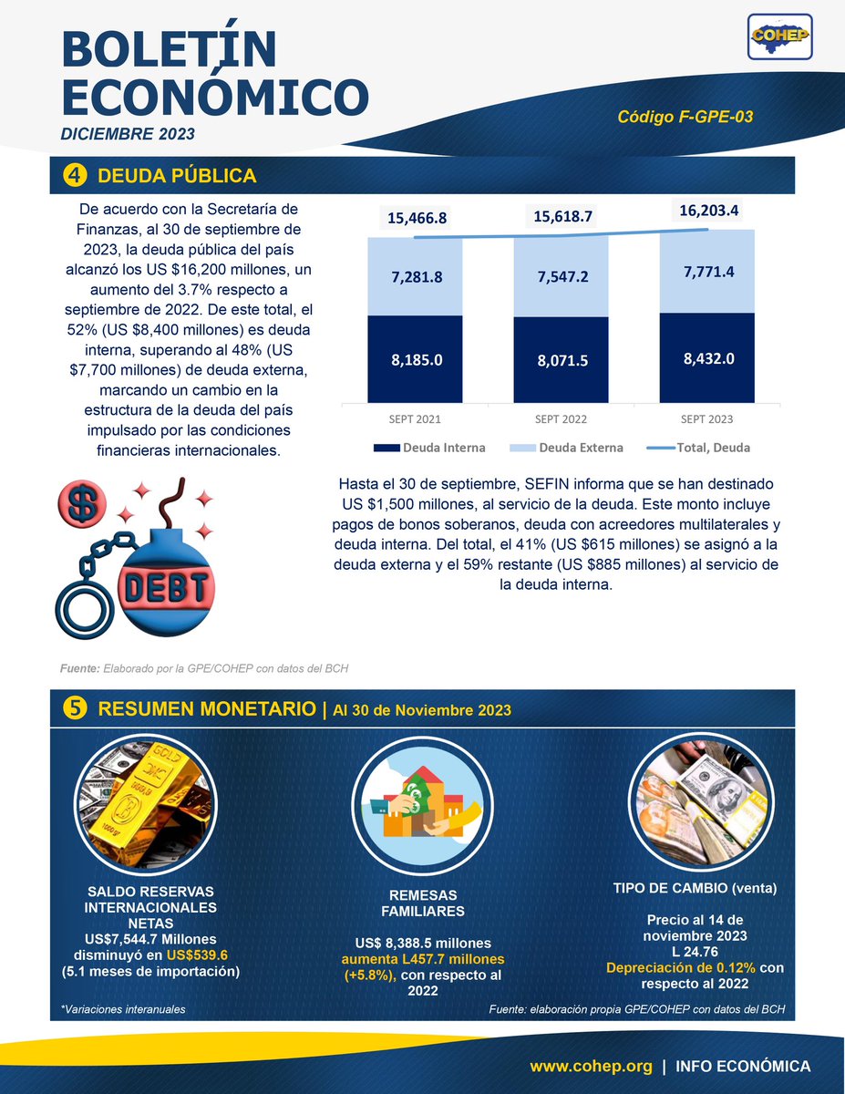 BOLETÍN ECONÓMICO DEL MES DE DICIEMBRE 2023, en el cual se destacan los siguientes aspectos importantes:

➡️Inflación: Hasta noviembre de 2023, se ha observado una disminución significativa en la inflación, con una tasa general del 5.04%. Es importante resaltar que la inflación