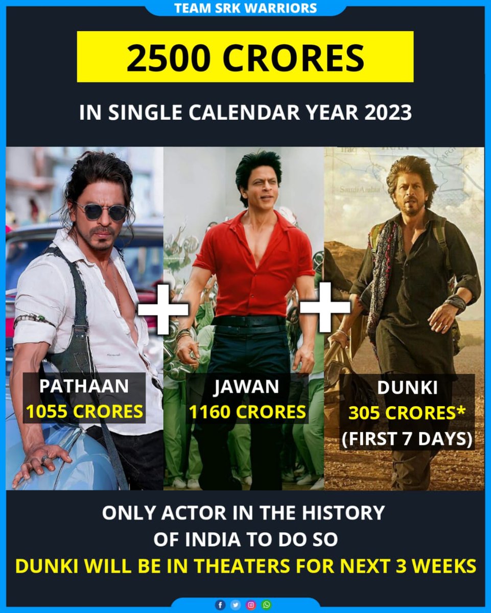 TeamSRKWarriors's tweet photo. 𝟐𝟓𝟎𝟎 𝐂𝐫𝐨𝐫𝐞𝐬 𝐢𝐧 𝐬𝐢𝐧𝐠𝐥𝐞 𝐜𝐚𝐥𝐞𝐧𝐝𝐚𝐫 𝐲𝐞𝐚𝐫 𝟐𝟎𝟐𝟑

#Pathaan - 1055 cr
#Jawan - 1160 cr
#Dunki  - 305 cr (first 7 days)

Only actor in the history of Indian cinema to do so!

#ShahRukhKhan #DunkiBlockbuster #DunkiInCinemas https://t.co/0IBDyoVSS1
