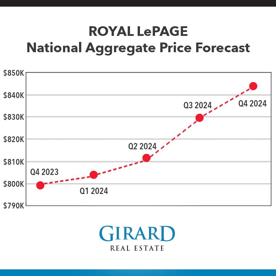GirardTeamRLP's tweet photo. 𝗠𝗼𝗱𝗲𝘀𝘁 𝗶𝗻𝘁𝗲𝗿𝗲𝘀𝘁 𝗿𝗮𝘁𝗲 𝗰𝘂𝘁𝘀 𝗲𝘅𝗽𝗲𝗰𝘁𝗲𝗱 𝘁𝗼 𝘀𝗽𝘂𝗿 𝗿𝗶𝘀𝗲 𝗶𝗻 𝗽𝗿𝗼𝗽𝗲𝗿𝘁𝘆 𝗽𝗿𝗶𝗰𝗲𝘀
𝘕𝘢𝘵𝘪𝘰𝘯𝘢𝘭 𝘢𝘨𝘨𝘳𝘦𝘨𝘢𝘵𝘦 𝘩𝘰𝘮𝘦 𝘱𝘳𝘪𝘤𝘦 #𝘧𝘰𝘳𝘦𝘤𝘢𝘴𝘵 𝘵𝘰 𝘪𝘯𝘤𝘳𝘦𝘢𝘴𝘦 5.5% 𝘺𝘦𝘢𝘳-𝘰𝘷𝘦𝘳-𝘺𝘦𝘢𝘳 𝘪𝘯 Q4 𝘰𝘧 2024. https://t.co/X1p8KRckmC